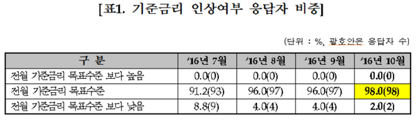 채권 전문가 98% 10월 기준금리 동결예상