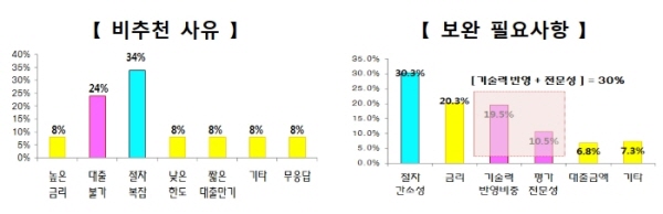 기술금융 만족도 5점 만점에 3.9점으로 소폭 하락