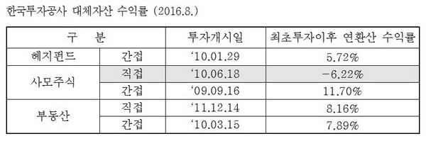 KIC, 사모주식 직접투자만 -6% 수익률 기록