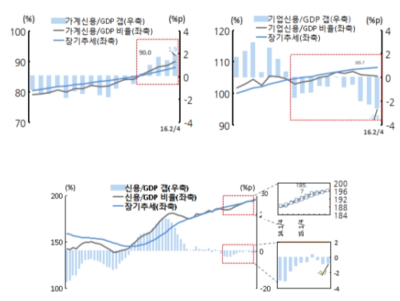 금통위원 "GDP 대비 신용비율 195.7%로 최고" 주의보