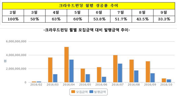 크라우드펀딩 반타작…제도 보완 시급
