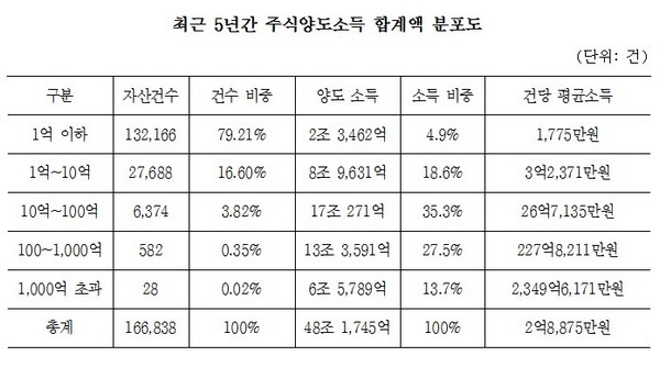 슈퍼리치 610명, 최근 5년간 주식 양도차익 20조원