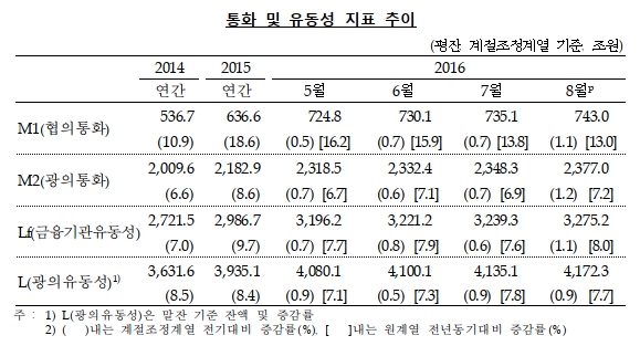 요구불예금 늘며 8월 통화량 증가 지속
