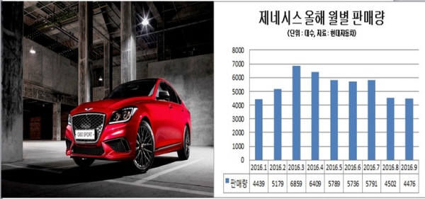 지난 6일부터 사전 계약을 실시한 '제네시스 G80 스포츠'(사진 왼쪽)