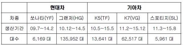 보증기관 연장 해당 차량