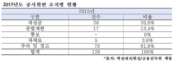 “금융당국, 기업 공시 위반 솜방망이 처벌”