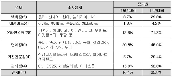 코리아세일페스타 주요 참여업체의 업태별 매출액 증가율. 산업통상자원부 제공