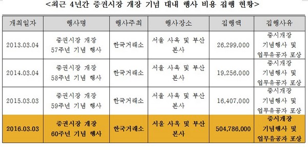 “한국거래소 방만 경영…공공기관 재지정해야”