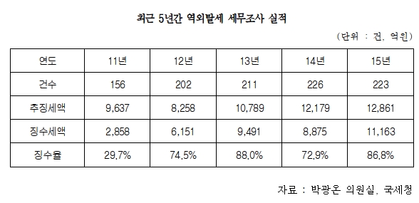 "대기업들 '조세회피처'로 5년간 23조원 보냈다"