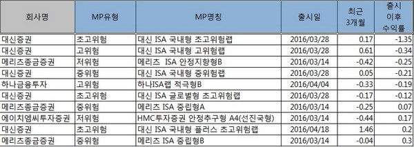 일임형 ISA 수익률 하위 10개 MP