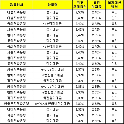 △ 자료 : 금융감독원