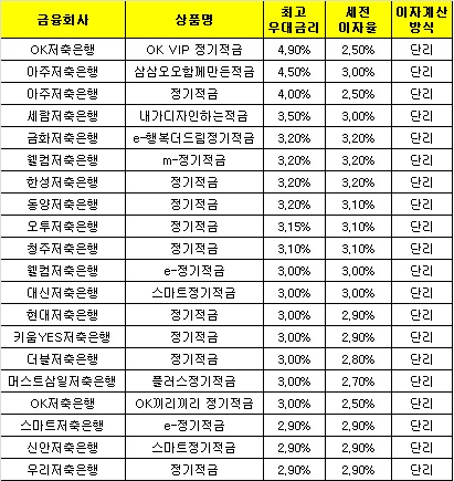 △ 자료 : 금융감독원