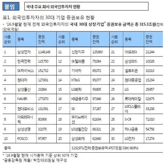 30대 대기업 외국인자본 315조…전체 증권보유액 67%
