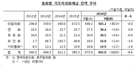 9월 개인 달러화예금 7.7억 달러 늘어 증가 지속
