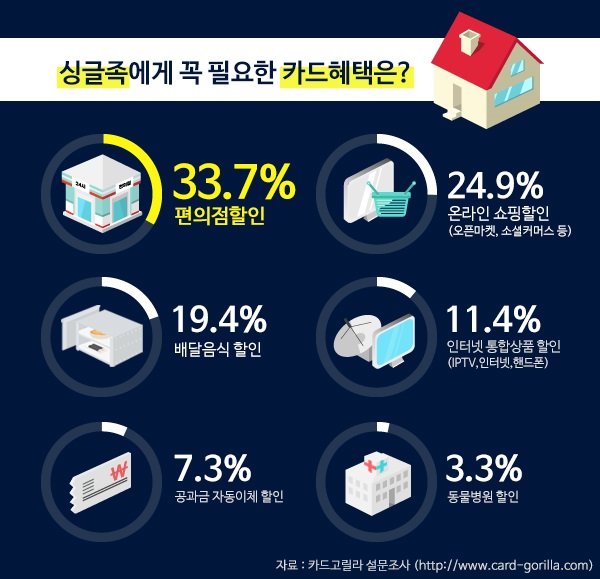 △ 자료 : 카드고릴라