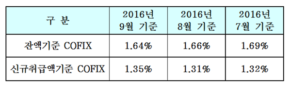 잔액기준 COFIX 1.64%, 도입이래 최저치