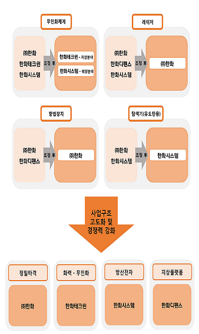 한화그룹 방산계열사간 사업분야표. 한화그룹 제공