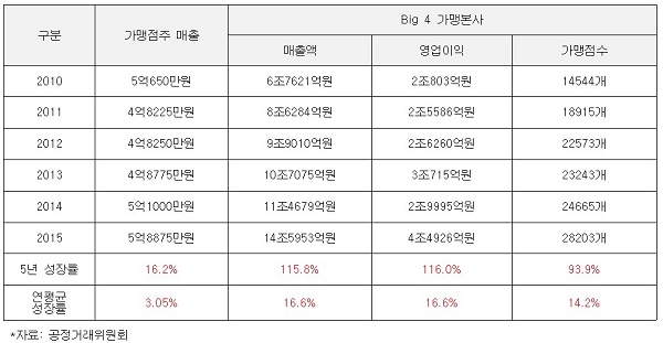 최근 5년간 편의점 Big4 매출액과 가맹점주 매출액 현황.