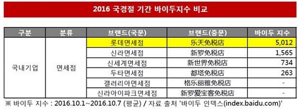 롯데면세점, 국경절 방문 유커 28% 증가