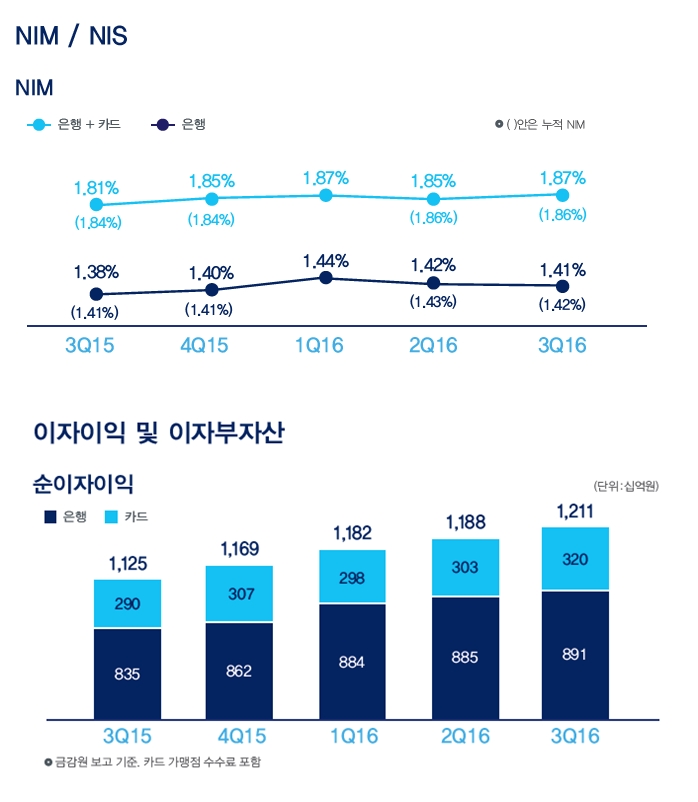 우리은행 3분기 누적이익 1조… 작년 연간 이익 넘어