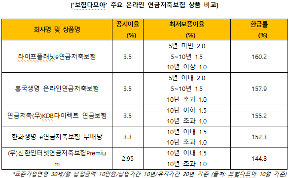 '얼리슈랑스'가 주목하는 연금저축보험...비결은?