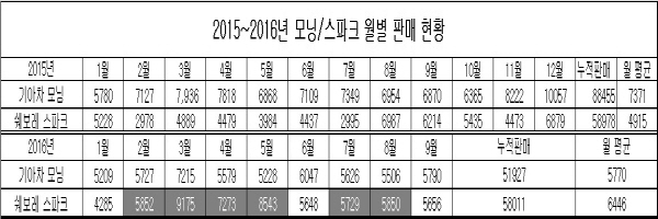 * 음영 처리는 스파크가 모닝 판매량을 앞선 시기 의미. 자료 : 기아자동차/한국GM