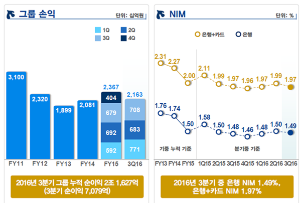 신한금융 올해 누적 이익 2조 넘어, 3분기만 7079억원