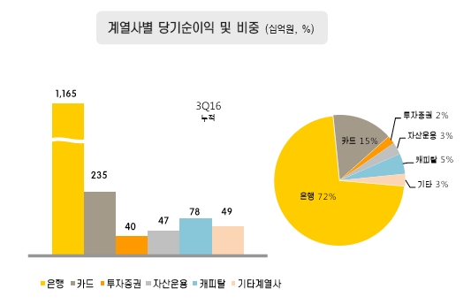 KB금융 3분기 순익 5644억원 전년비 36% 증가