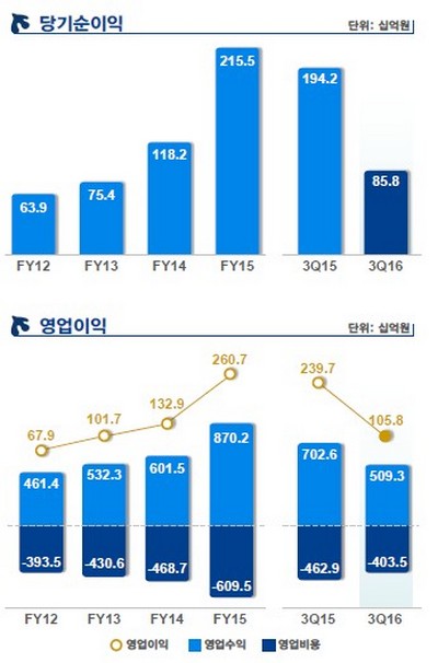 신한금융투자, 3분기 누적 순이익 전년 대비 55.8%↓