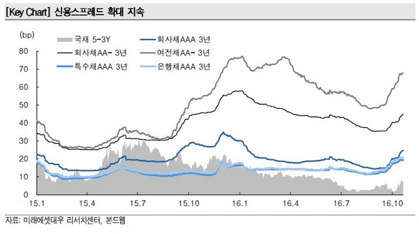 미 금리 인상 임박…회사채 시장 양극화