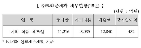크라운제과, 식품·투자사업 분할 재상장 추진