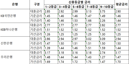 시중은행 가산금리 올려 호실적…우리은행 최고 상승