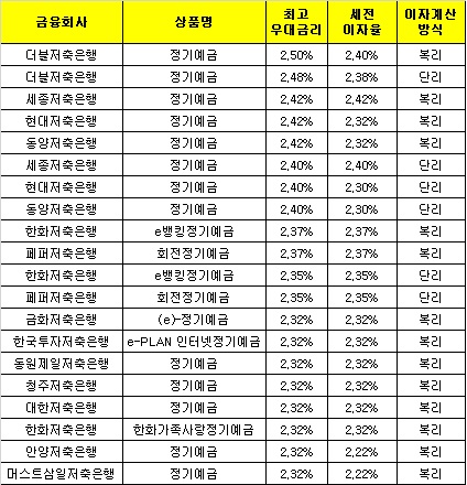 △ 자료 : 금융감독원