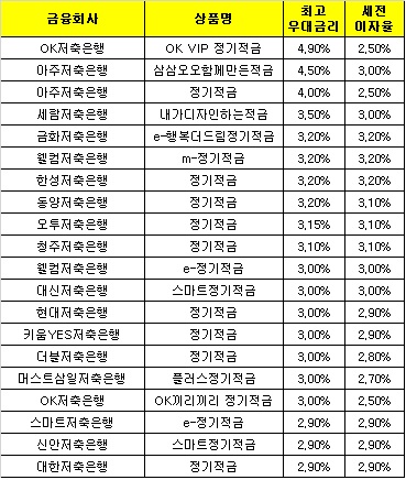 △ 자료 : 금융감독원