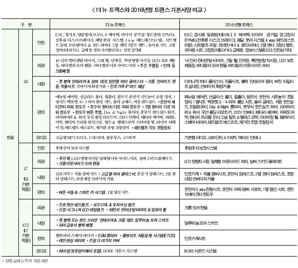 가격 매력도 높인 트랙스, 티볼리 추월할까
