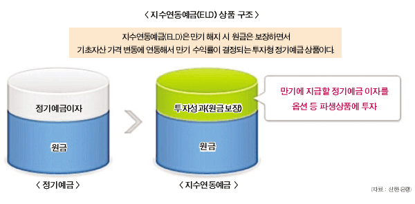 안정 속 수익 찾기! ‘지수연동예금(ELD)’