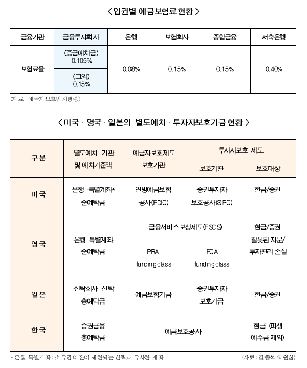 증권사 예탁금 이중규제 볼멘소리