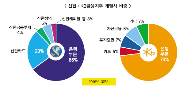8년 원톱 한동우, 쫓아가는 윤종규