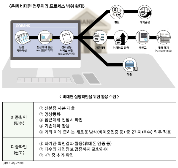 대면인증 완화 1년 거래풍속 바꿨다