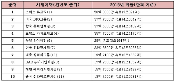 2015년도 글로벌 면세사업자 순위. 무디리포트