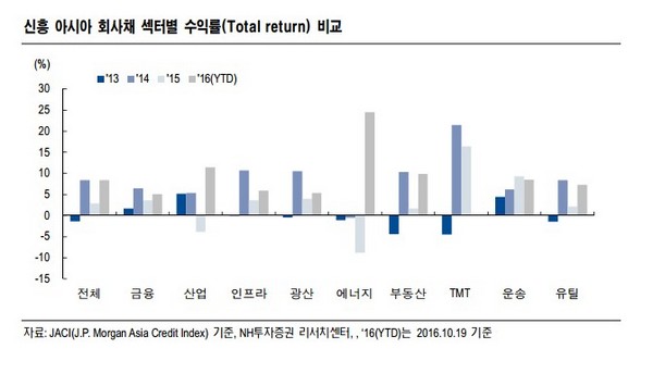 NH투자증권 “신흥 아시아 은행, 채권 투자 매력적”