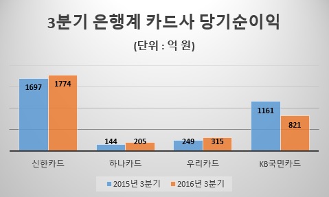 △ 자료 : 각 금융지주