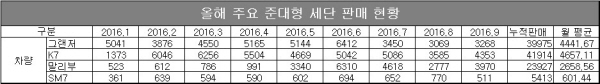 자료 : 각 사, 단위 : 대수