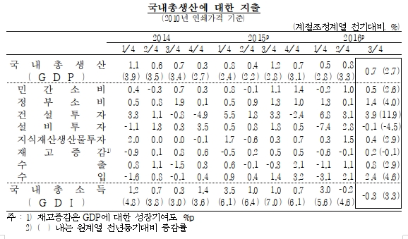 한국경제 4분기째 0%대 저성장 지속
