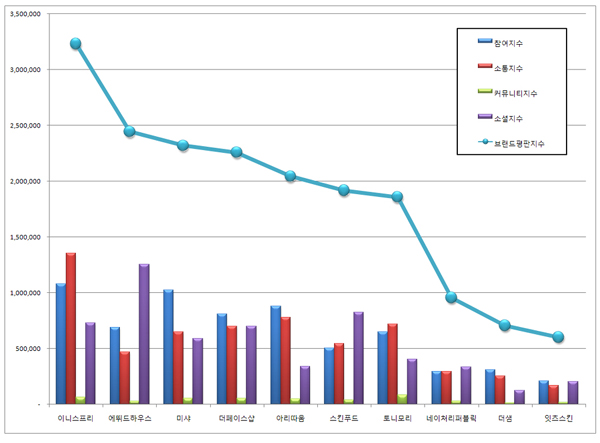 화장품 전문점 브랜드평판 1위 이니스프리, 2위 에뛰드하우스, 3위 미샤