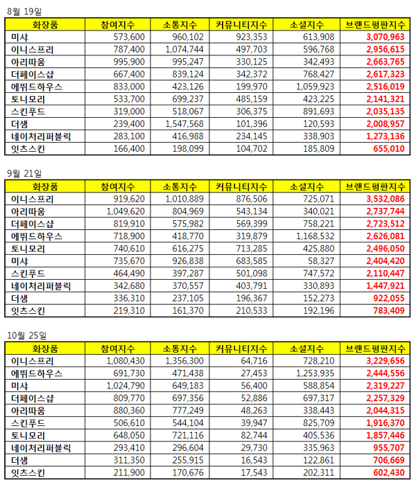 화장품 전문점 브랜드평판 1위 이니스프리, 2위 에뛰드하우스, 3위 미샤