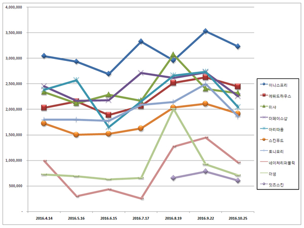 화장품 전문점 브랜드평판 1위 이니스프리, 2위 에뛰드하우스, 3위 미샤