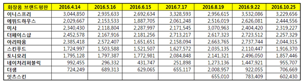화장품 전문점 브랜드평판 1위 이니스프리, 2위 에뛰드하우스, 3위 미샤