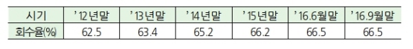 3분기 공적자금 회수율 66.5% 제자리걸음