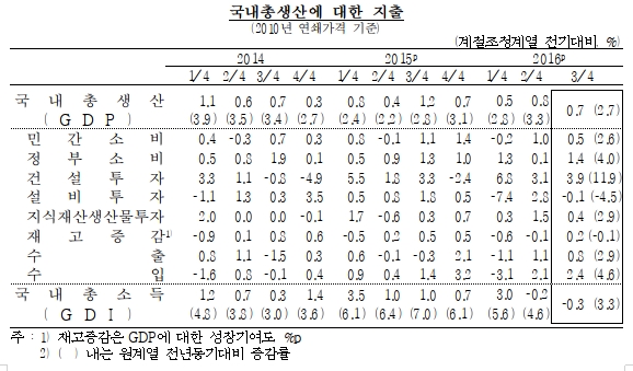 한국경제 0%대 성장 지속 우려 까닭은